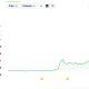 Trump saw a large spike on the announcement from the US President about buying BTC.