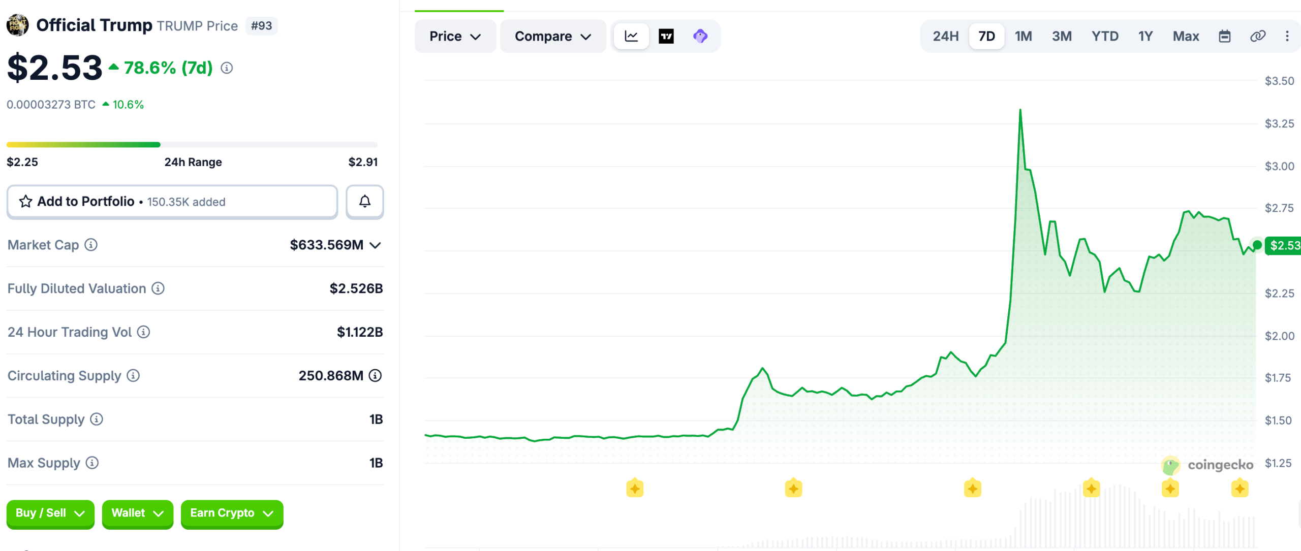 Trump saw a large spike on the announcement from the US President about buying BTC.