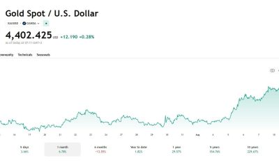 Gold Price Performance