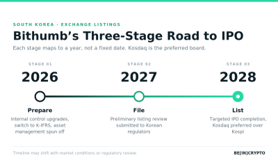 Bithumb's Three-Stage Road to IPO. Image Source: BeInCrypto