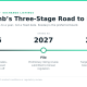 Bithumb's Three-Stage Road to IPO. Image Source: BeInCrypto