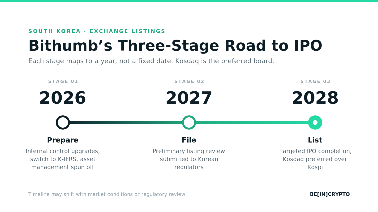 Bithumb's Three-Stage Road to IPO. Image Source: BeInCrypto
