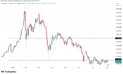 Gold (XAU) Price Performance. Source: TradingView