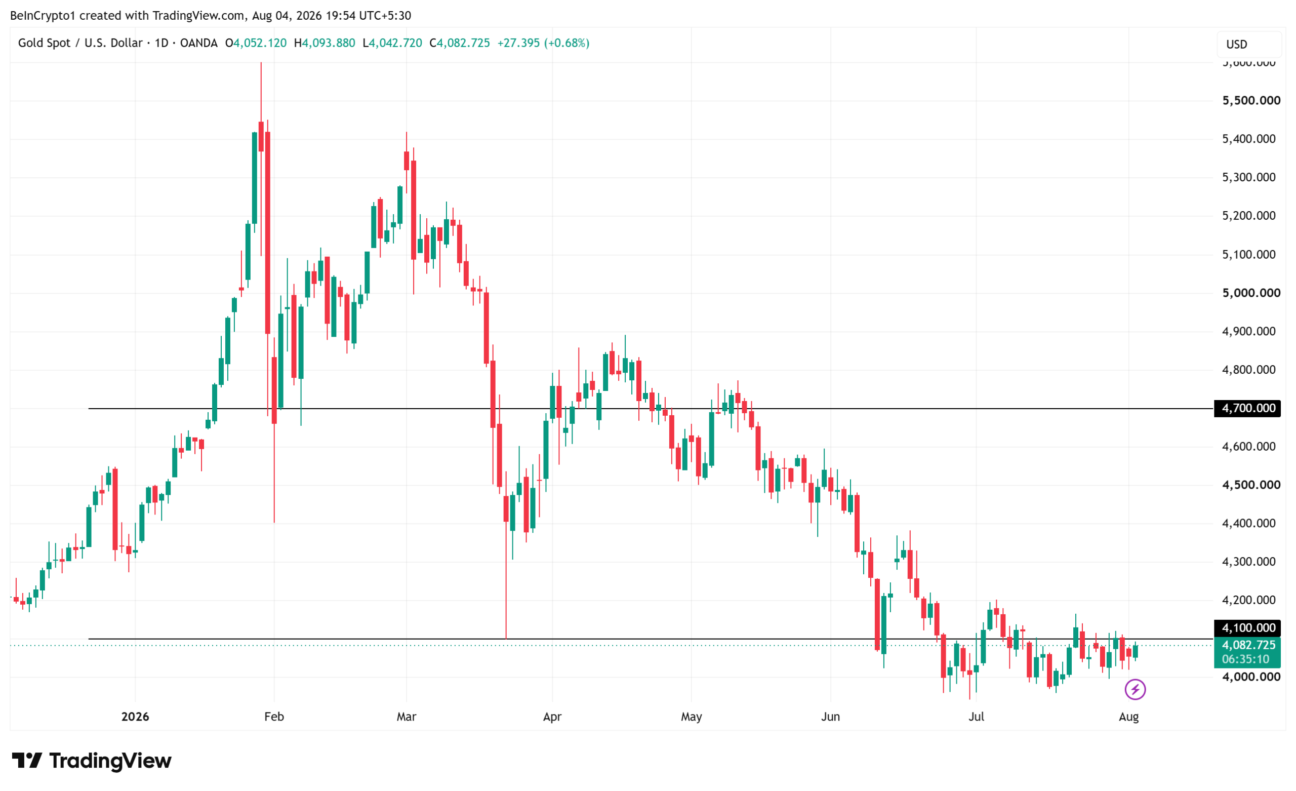 Gold (XAU) Price Performance. Source: TradingView