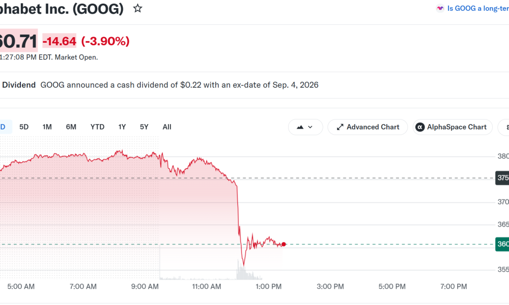 Alphabet's Google (GOOG) Stock Performance