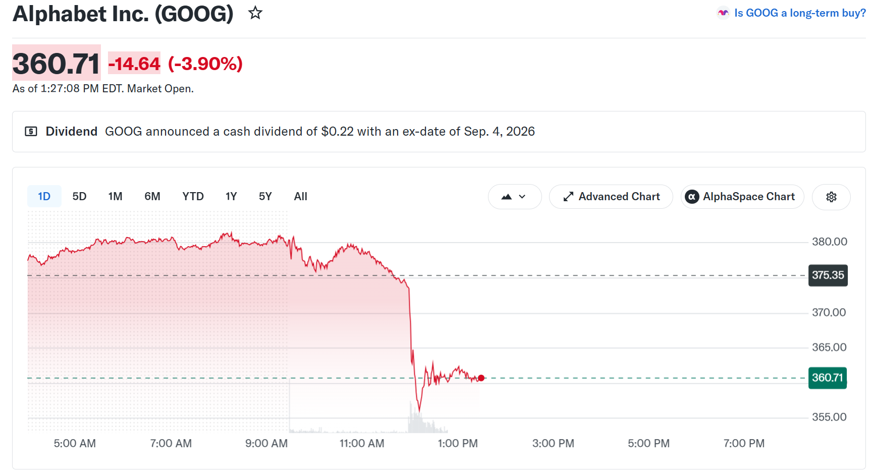 Alphabet's Google (GOOG) Stock Performance