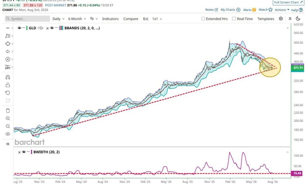 Gold Breaks Out From a Downtrend That Started in January 2026, What’s Next?