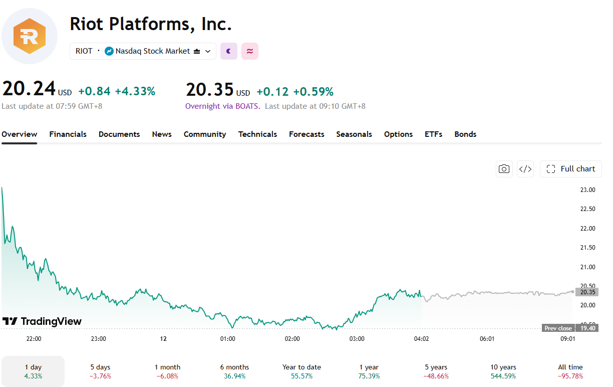 Riot, along with other traditional BTC miners have been on the rise recently.