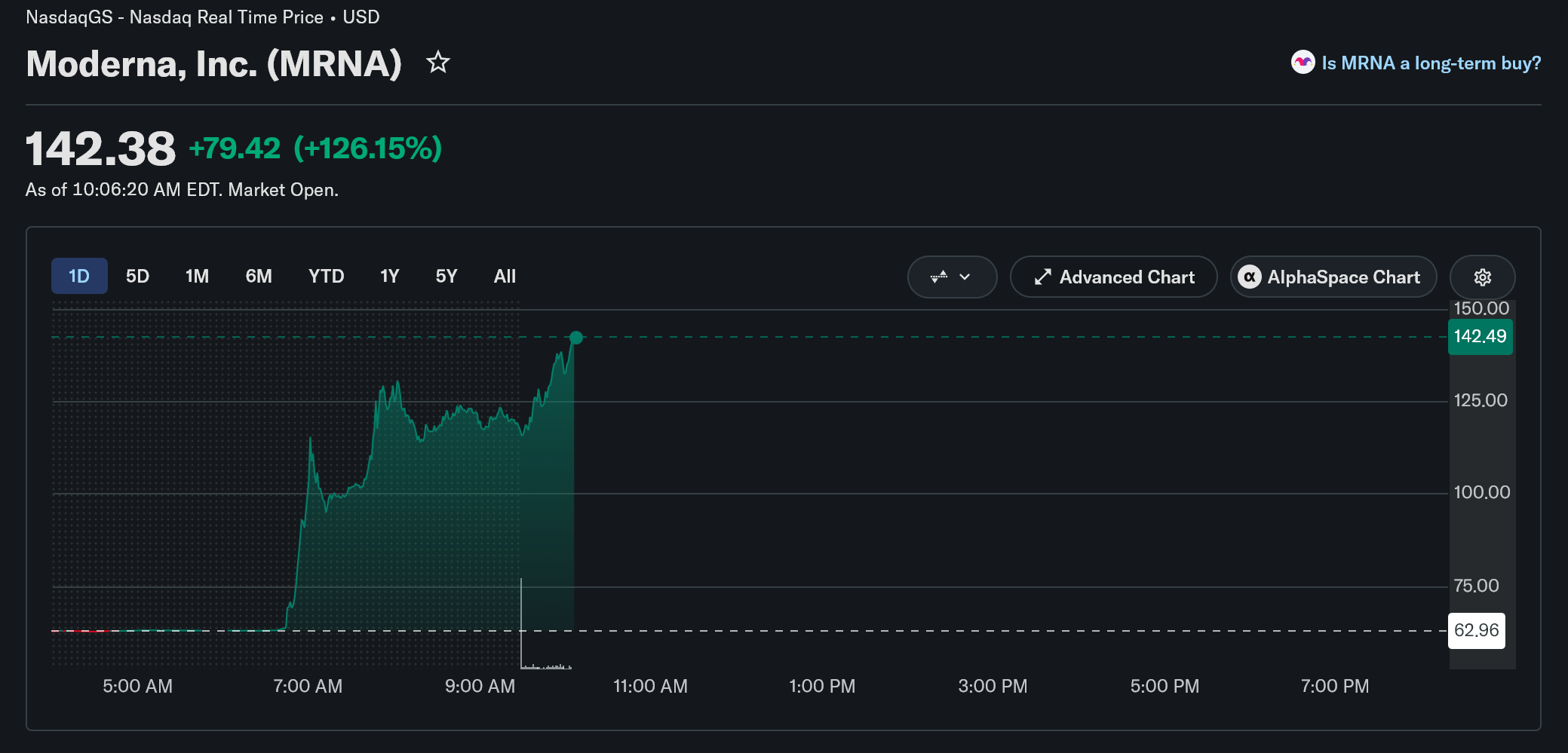 Moderna Stock Explodes Over 100% After Cancer Vaccine Breakthrough