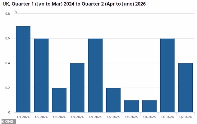 Real GDP is estimated to have increased by 0.4% in Quarter 2 2026, down from 0.6% in Quarter 1