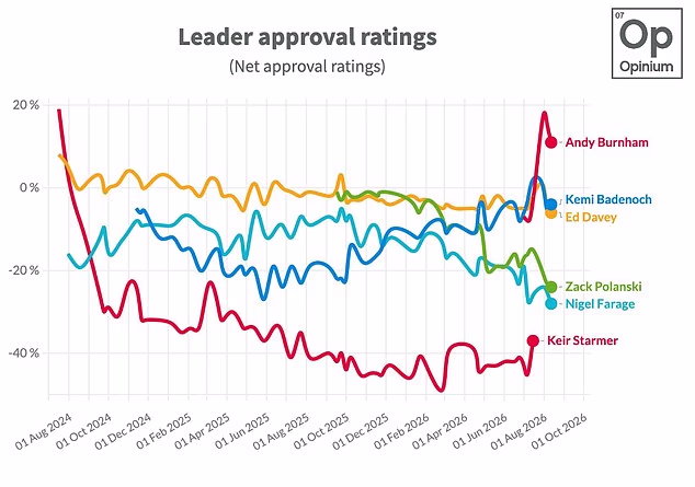 Less than a month after Andy Burnham entered No10, a poll suggested his favourability rating has dipped by five points over the past week