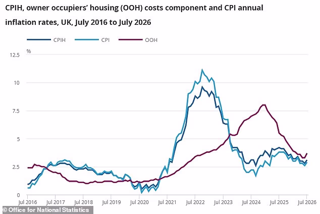 Inflation rises to 2.9% as gas prices soar in fresh headache for Andy Burnham