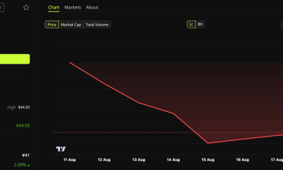 Uniswap (UNI) Price Performance