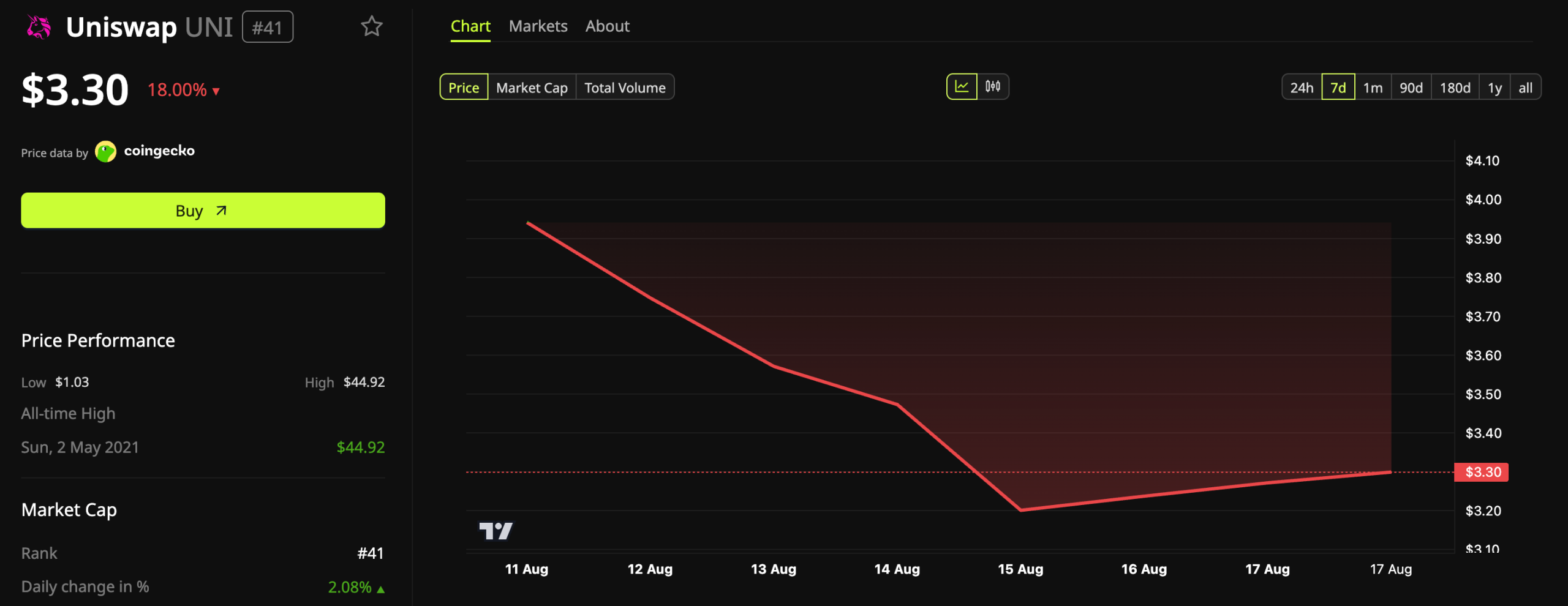 Uniswap (UNI) Price Performance
