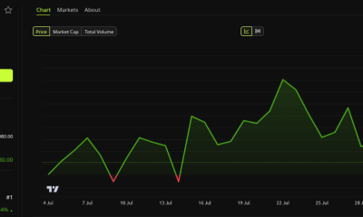 Bitcoin (BTC) Price Performance. Source: BeInCrypto