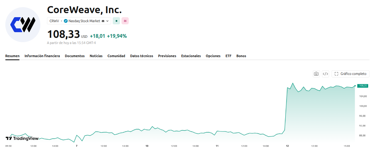 CoreWeave (CRWV) Price Performance. Source: TradingView