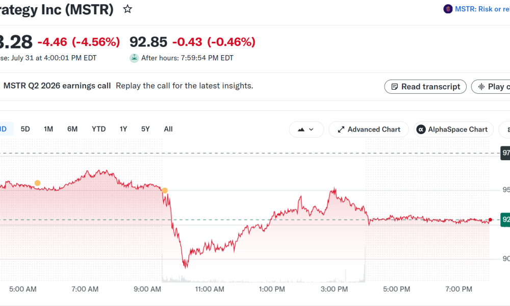 Strategy's MSTR Stock Performance. Source: Yahoo Finance
