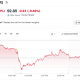 Strategy's MSTR Stock Performance. Source: Yahoo Finance