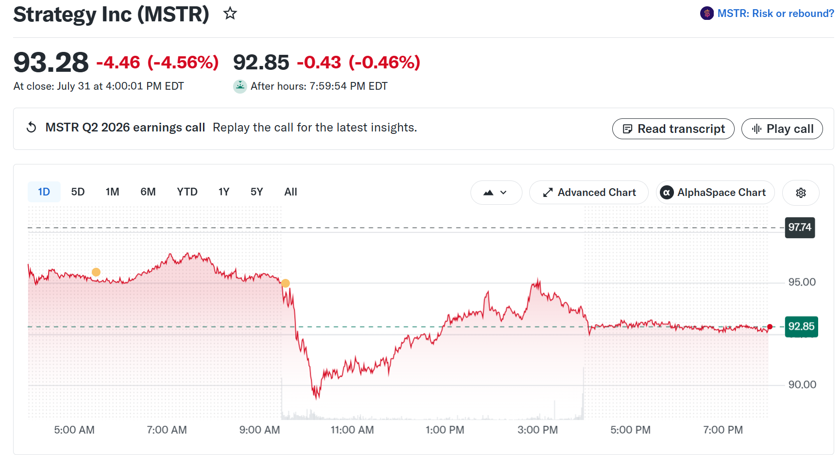 Strategy's MSTR Stock Performance. Source: Yahoo Finance