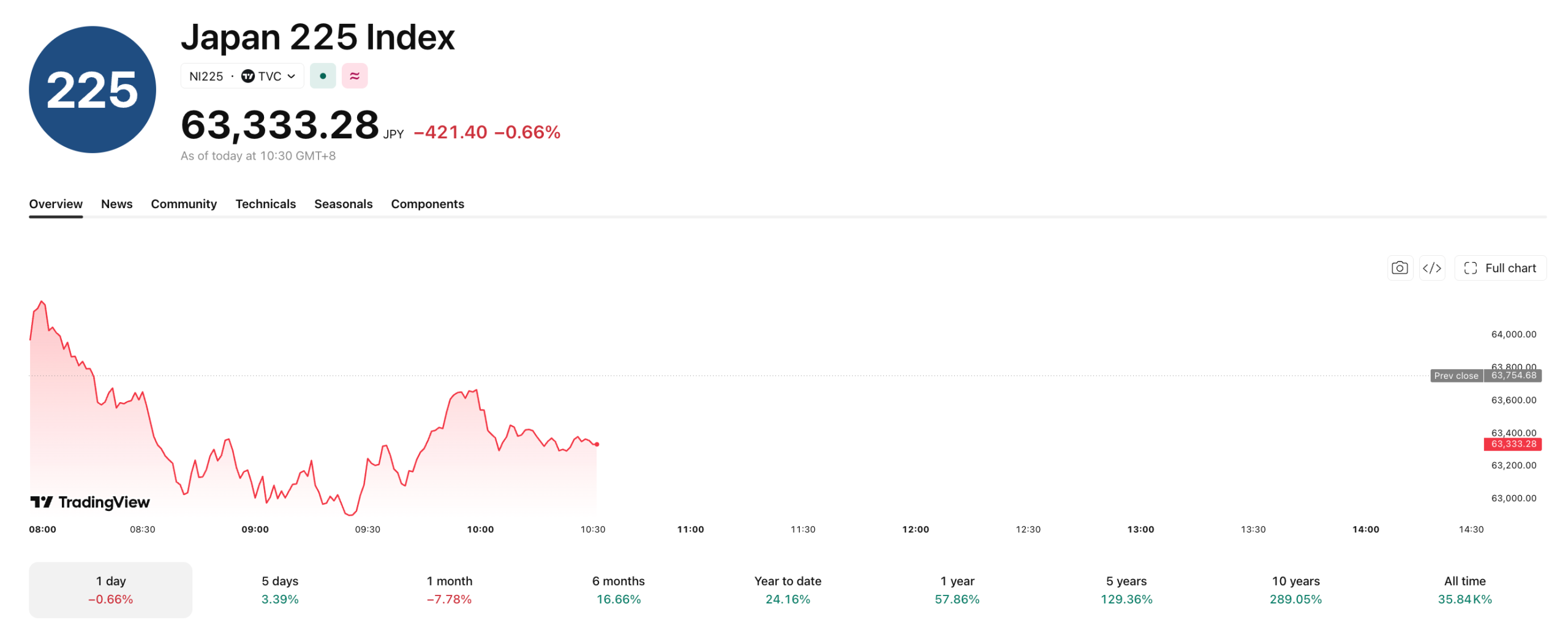 The response from the Nikkei has been muted.