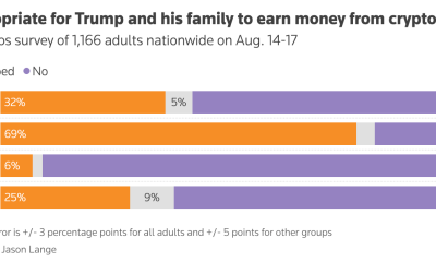 Americans&rsquo; View on Trump&rsquo;s Crypto Profit