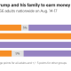 Americans&rsquo; View on Trump&rsquo;s Crypto Profit