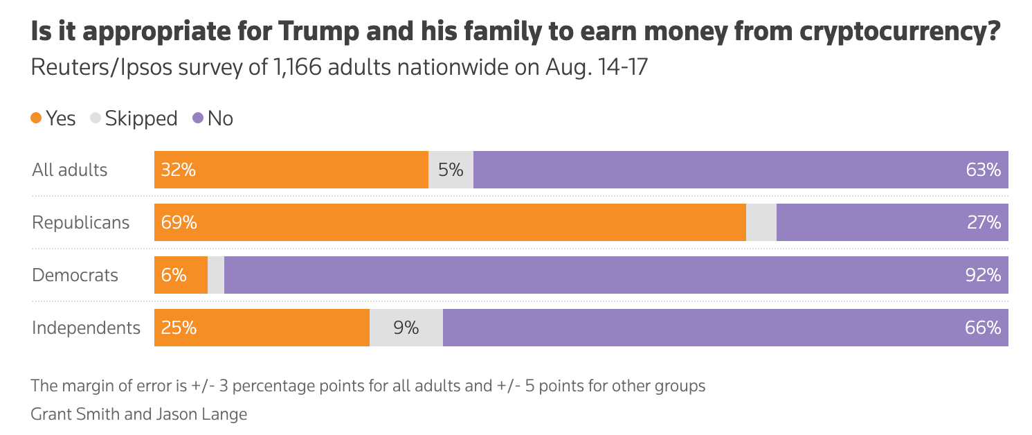 Americans&rsquo; View on Trump&rsquo;s Crypto Profit