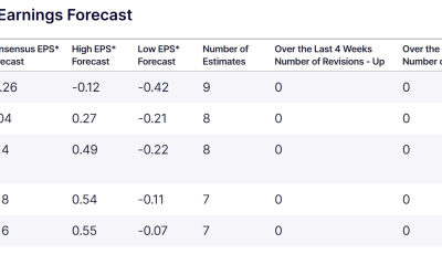 SpaceX Earnings Expectations. Source: Nasdaq