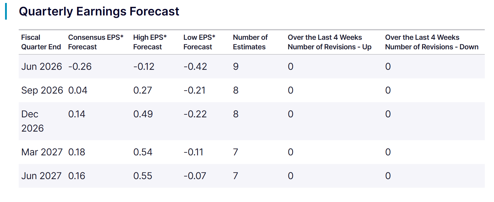 SpaceX Earnings Expectations. Source: Nasdaq