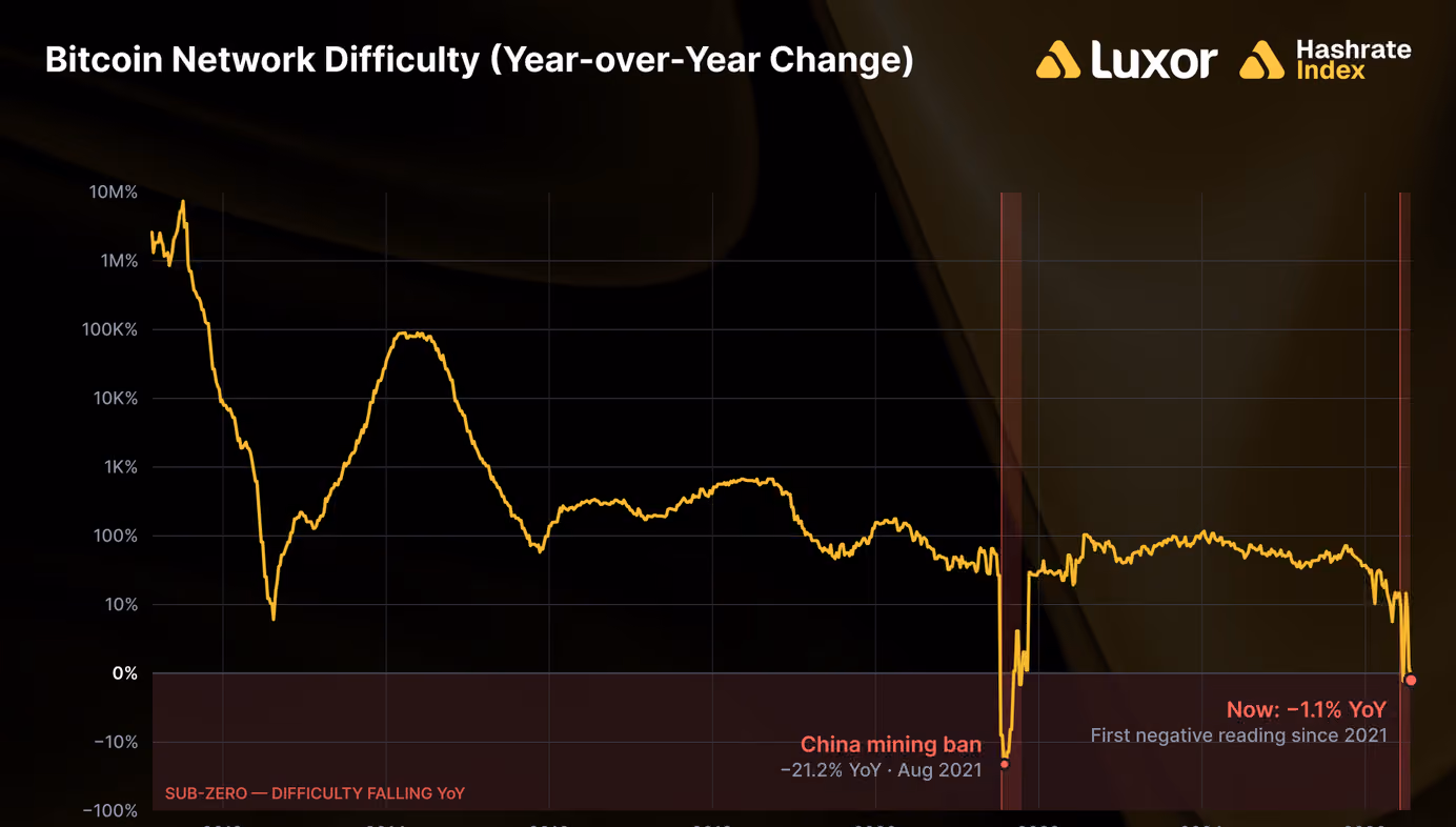 Bitcoin mining difficulty year-over-year change (Luxor)