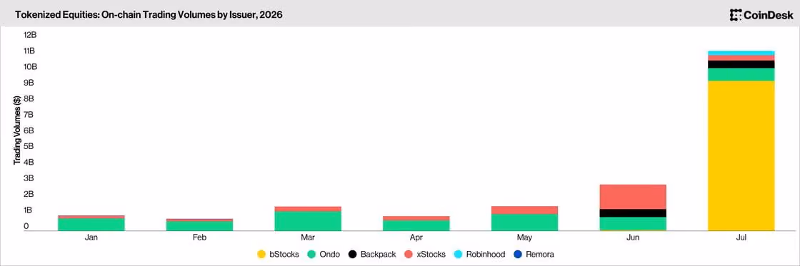 Tokenized equities onchain trading (CoinDesk Data)