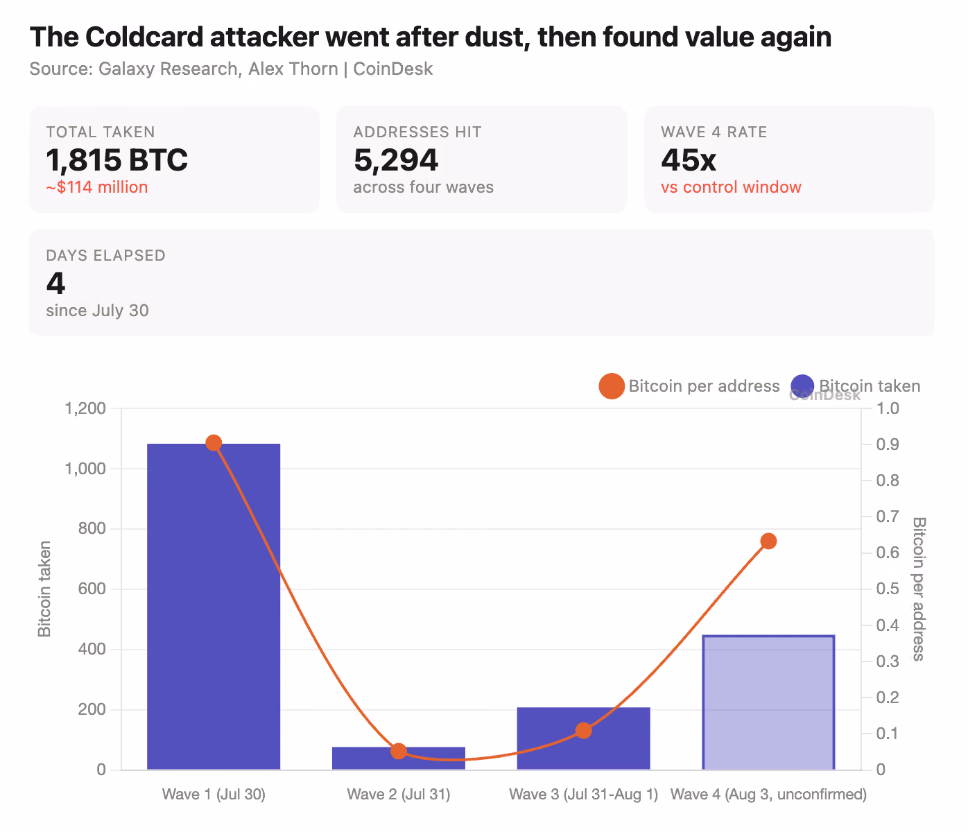 The Coldcard attacker went after dust, then found value again. (Shaurya Malwa/CoinDesk)