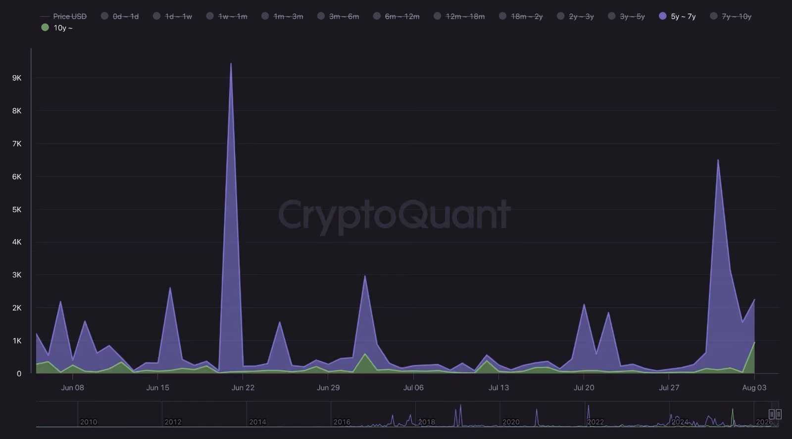 Old coins dormant for seven to 10 years have become active. (CryptoQuant)