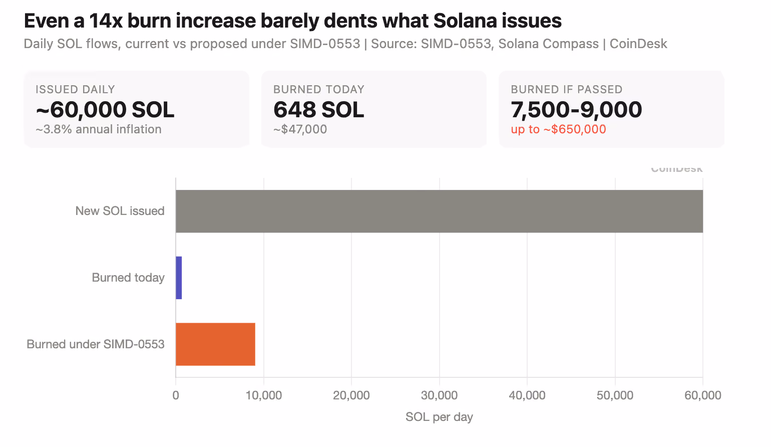 Even a 14x burn increase barely dents what Solana issues. (Shaurya Malwa/CoinDesk)