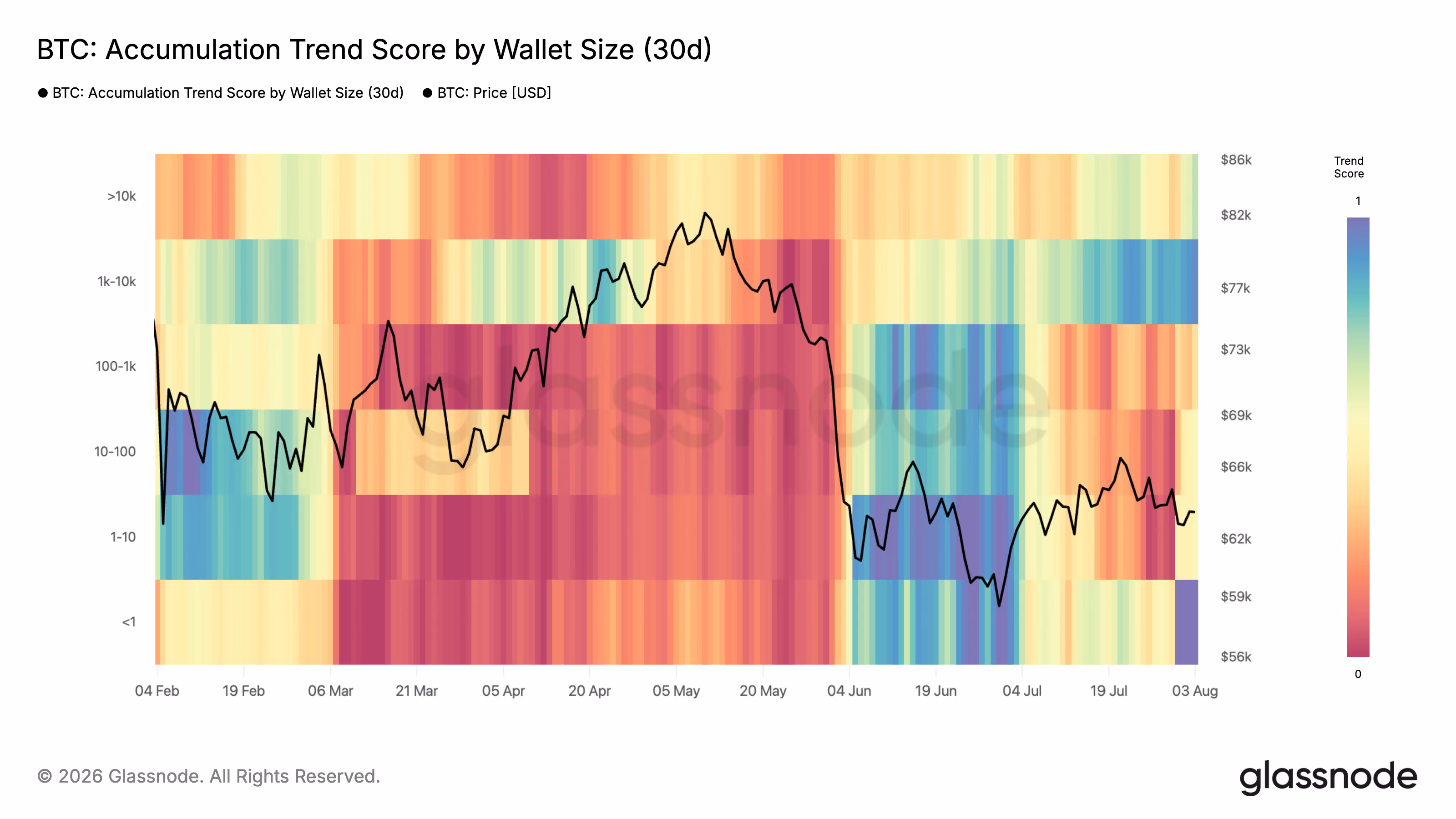 Accumulation Trend Score by Cohort (Glassnode)