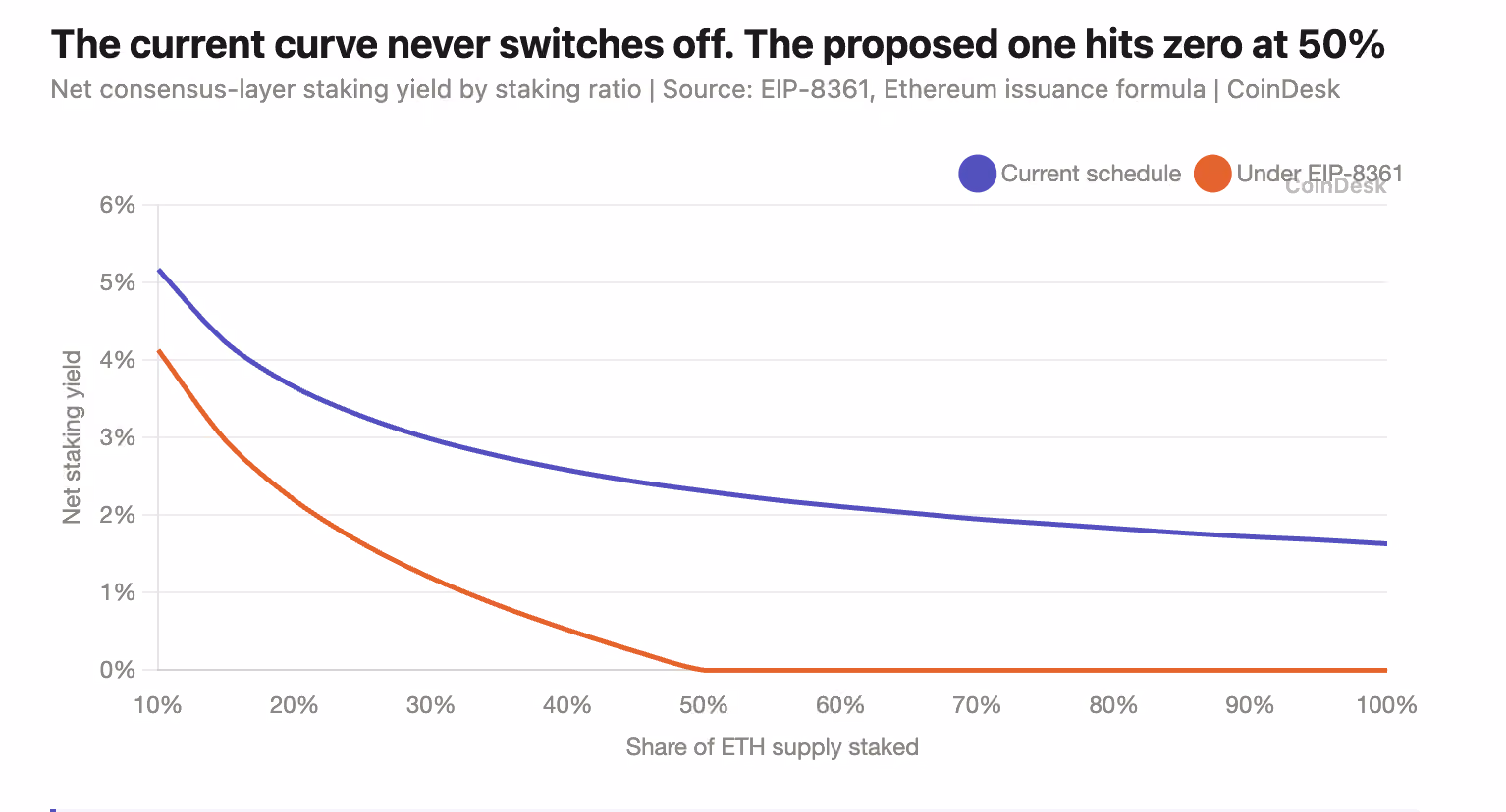 The current curve never switches off. The proposed one hits zero at 50%. (Shaurya Malwa/CoinDesk)