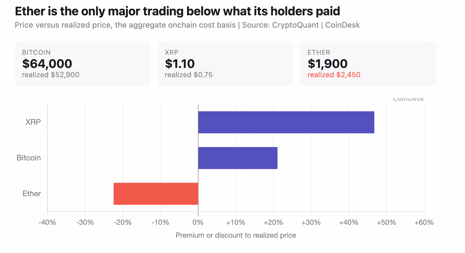 Ether is the only major trading below what its holders paid. (Shaurya Malwa/CoinDesk)