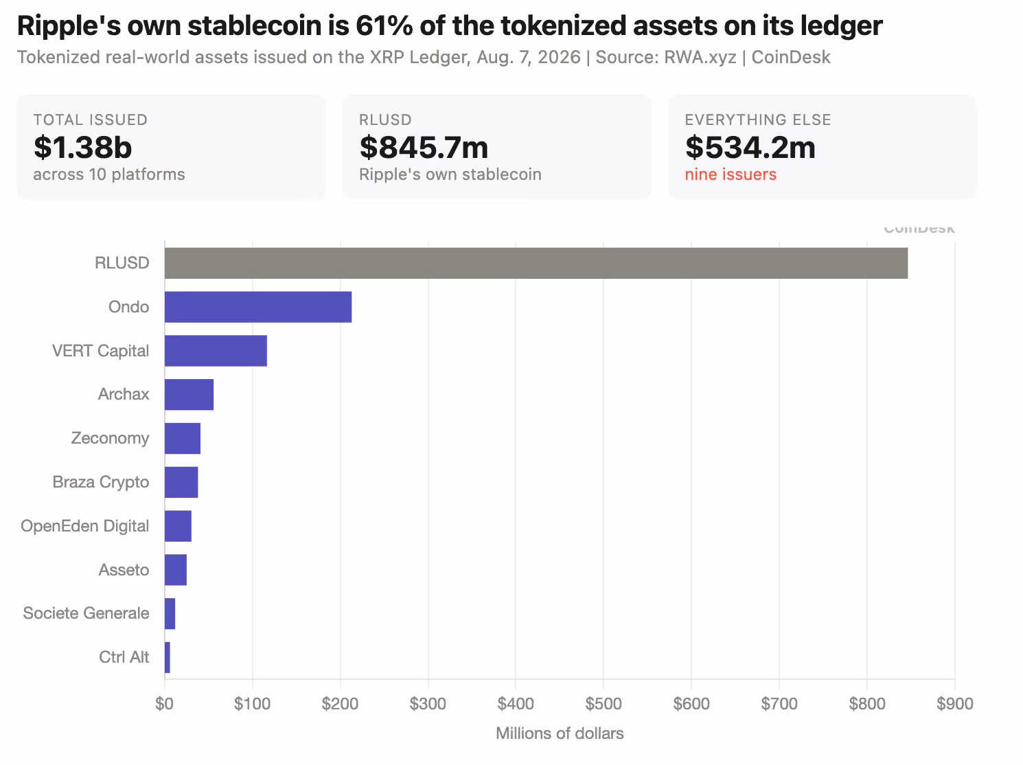 Tokenized real-world assets issued on the XRP Ledger. (Shaurya Malwa/CoinDesk)