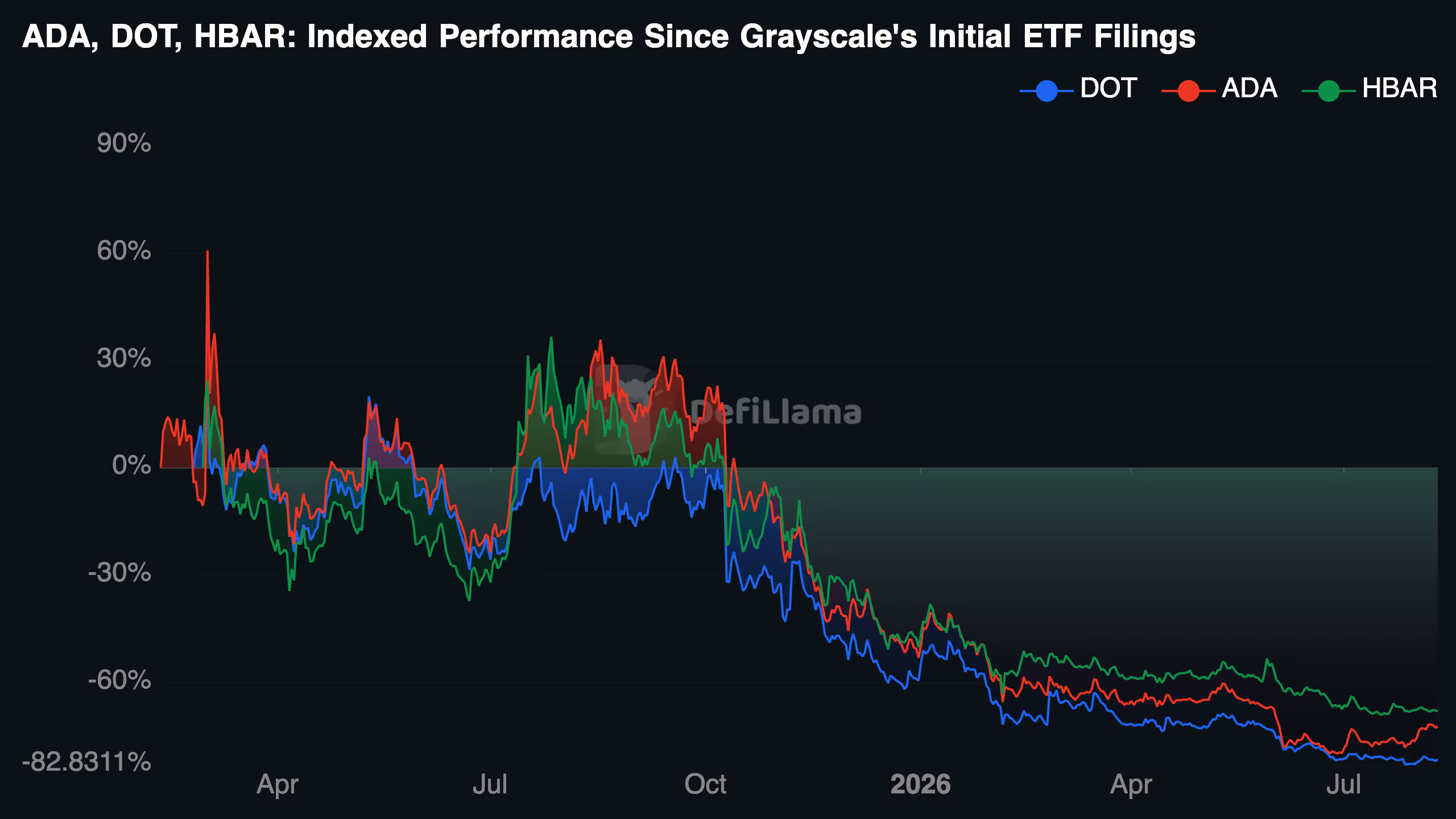 ADA, DOT and HBAR performance since Grayscale's initial filings (DeFiLlama)