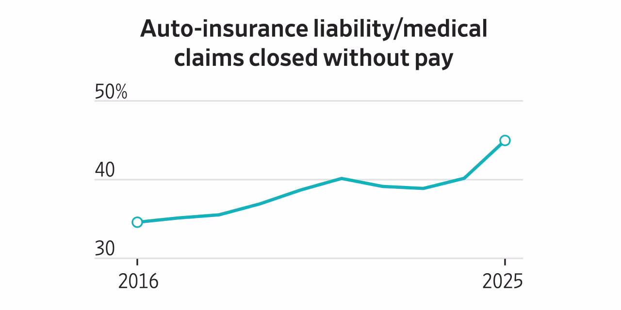 If You Get in a Car Crash, the Risk Is Growing Your Insurance Won’t Pay