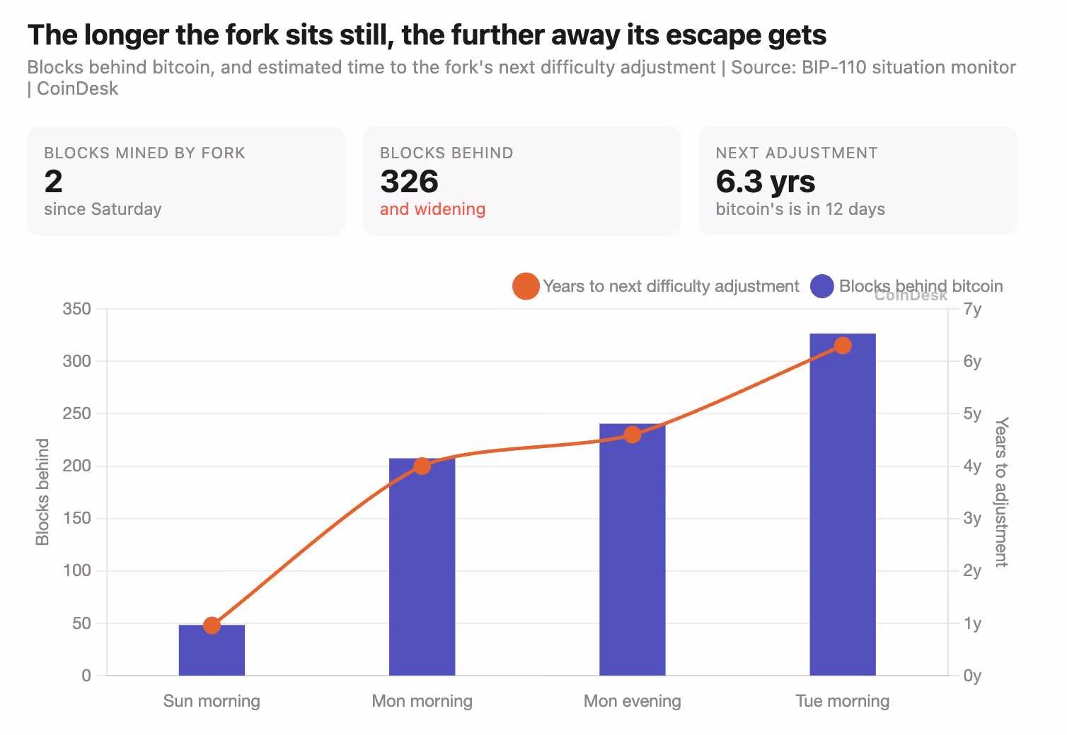The longer the fork sits still, the further away its escape gets. (Shaurya Malwa/CoinDesk)