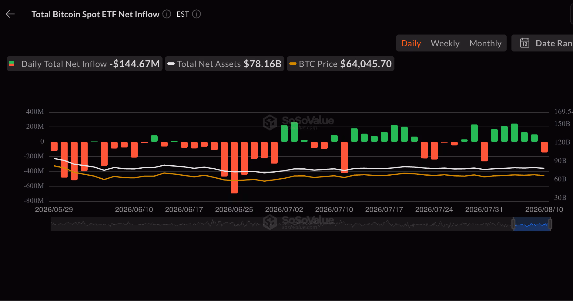 Daily spot bitcoin ETF flows (SooValue)