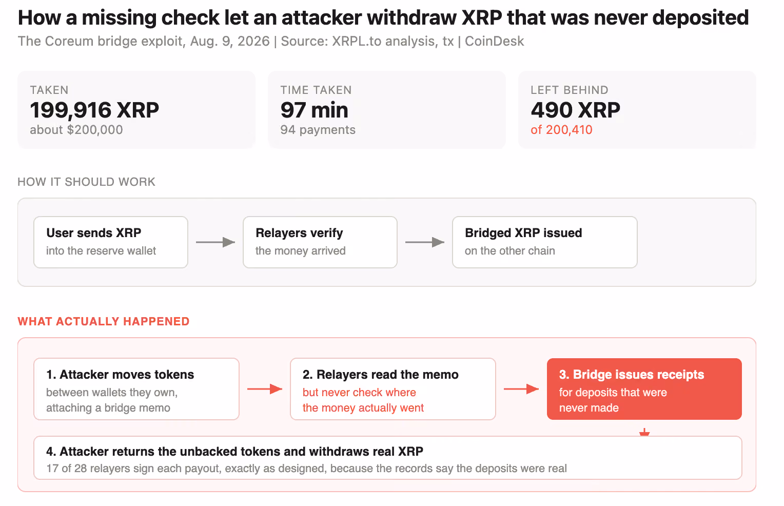 How a missing check let an attacker withdraw XRP that was never deposited. (Shaurya Malwa/CoinDesk)