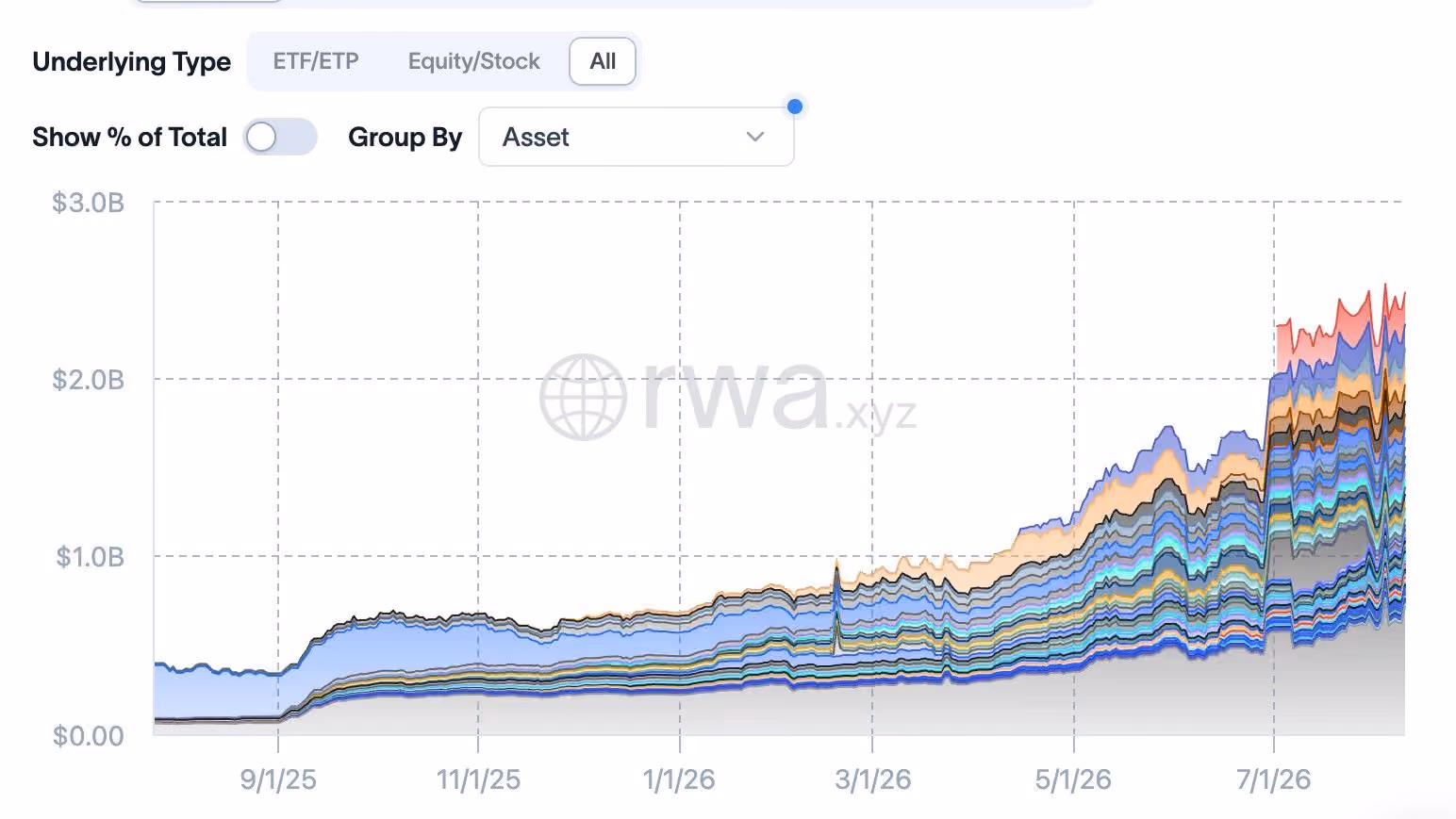 Tokenized stock market (RWA.xyz)