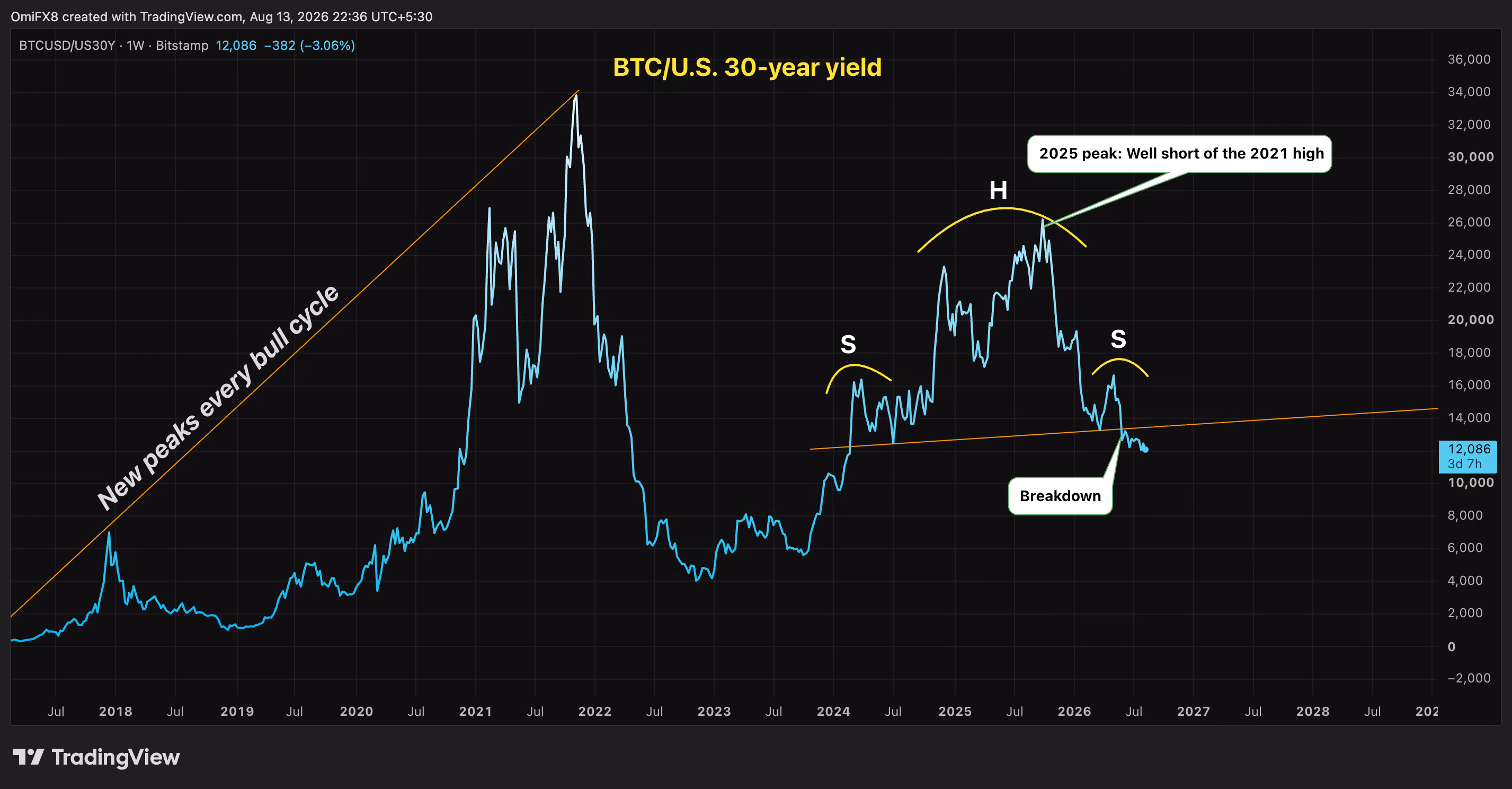 BTC-to-U.S. 30-year yield. (TradingView)