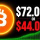 Bitcoin: Break Above Here = Move to 72K?