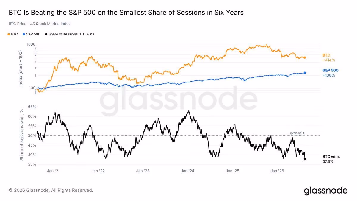BTC vs S&P 500. (Glassnode)