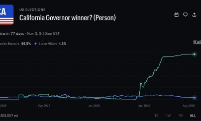 The California governor prediction market odds favored Xavier Becerra before voting, with Steve Hilton and Tom Steyer also in contention.