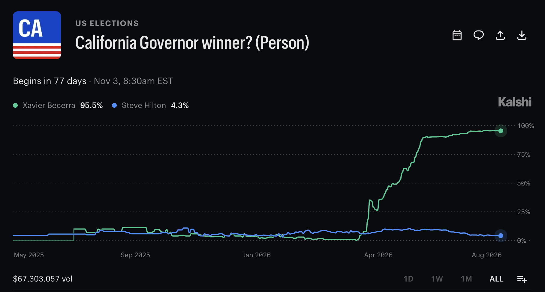The California governor prediction market odds favored Xavier Becerra before voting, with Steve Hilton and Tom Steyer also in contention.