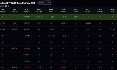 Ethereum ETF inflows reached $220 million as BlackRock led demand and ETH reclaimed $2,400 after an 25% rise in 2 days.